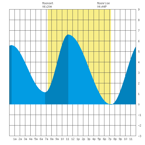 Coyote Hills Slough tide chart for Tuesday, March 15, 2022