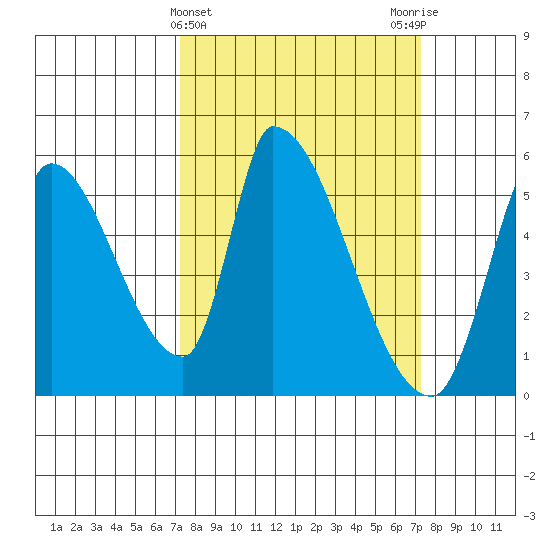 Coyote Hills Slough tide chart for Wednesday, March 16, 2022