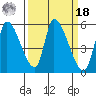 Coyote Hills Slough tide chart for Friday, March 18, 2022