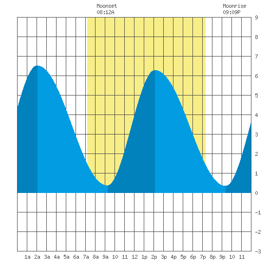 Coyote Hills Slough tide chart for Saturday, March 19, 2022