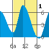 Coyote Hills Slough tide chart for Tuesday, March 1, 2022
