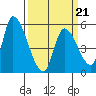 Coyote Hills Slough tide chart for Monday, March 21, 2022