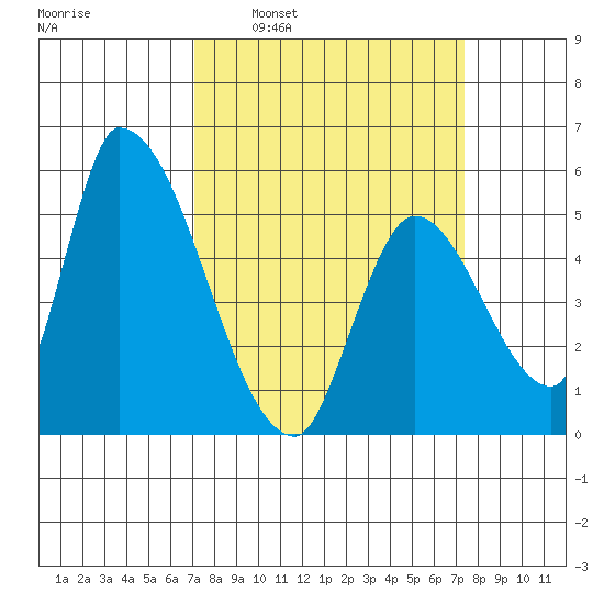 Coyote Hills Slough tide chart for Tuesday, March 22, 2022