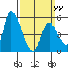 Coyote Hills Slough tide chart for Tuesday, March 22, 2022