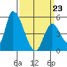 Coyote Hills Slough tide chart for Wednesday, March 23, 2022