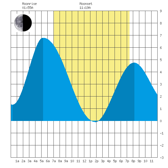 Coyote Hills Slough tide chart for Thursday, March 24, 2022