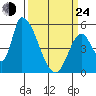 Coyote Hills Slough tide chart for Thursday, March 24, 2022
