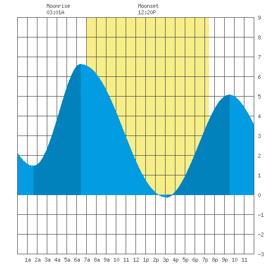 Coyote Hills Slough tide chart for Friday, March 25, 2022