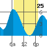 Coyote Hills Slough tide chart for Friday, March 25, 2022