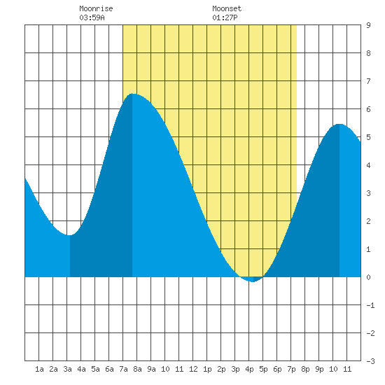 Coyote Hills Slough tide chart for Saturday, March 26, 2022