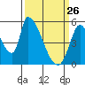 Coyote Hills Slough tide chart for Saturday, March 26, 2022