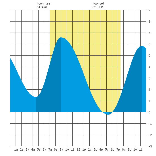 Coyote Hills Slough tide chart for Sunday, March 27, 2022