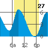 Coyote Hills Slough tide chart for Sunday, March 27, 2022
