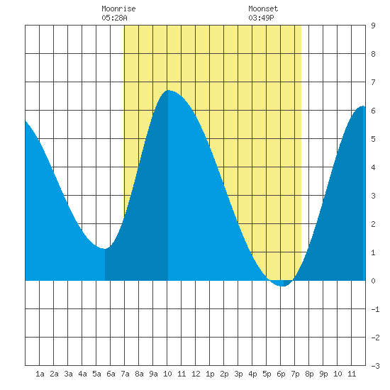 Coyote Hills Slough tide chart for Monday, March 28, 2022