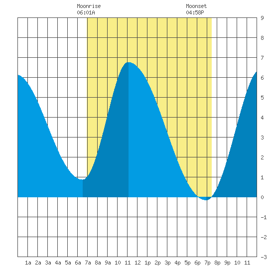 Coyote Hills Slough tide chart for Tuesday, March 29, 2022
