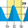Coyote Hills Slough tide chart for Tuesday, March 29, 2022