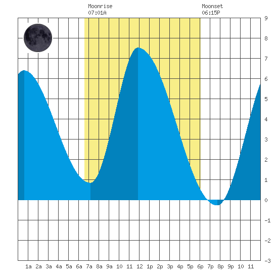 Coyote Hills Slough tide chart for Wednesday, March 2, 2022