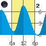 Coyote Hills Slough tide chart for Wednesday, March 2, 2022