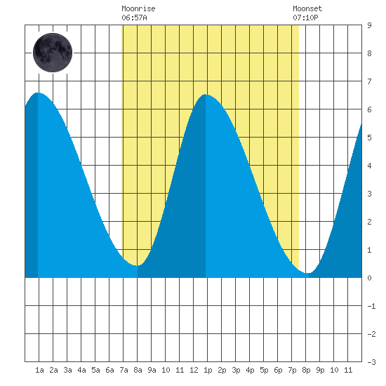 Coyote Hills Slough tide chart for Thursday, March 31, 2022
