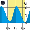 Coyote Hills Slough tide chart for Thursday, March 31, 2022