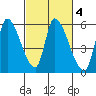 Coyote Hills Slough tide chart for Friday, March 4, 2022