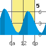 Coyote Hills Slough tide chart for Saturday, March 5, 2022