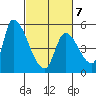Coyote Hills Slough tide chart for Monday, March 7, 2022
