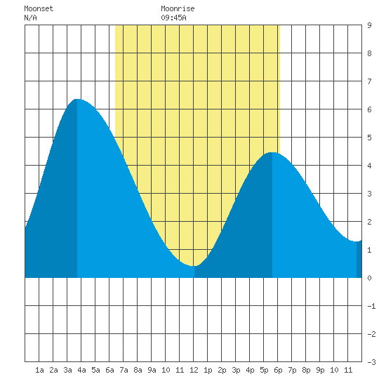 Coyote Hills Slough tide chart for Tuesday, March 8, 2022