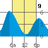 Coyote Hills Slough tide chart for Wednesday, March 9, 2022