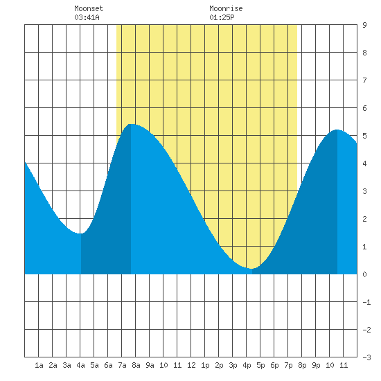 Coyote Hills Slough tide chart for Sunday, April 10, 2022