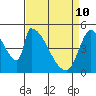 Coyote Hills Slough tide chart for Sunday, April 10, 2022
