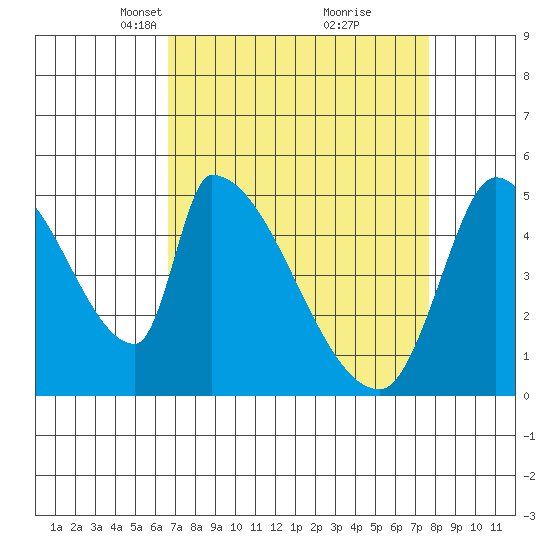 Coyote Hills Slough tide chart for Monday, April 11, 2022