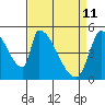 Coyote Hills Slough tide chart for Monday, April 11, 2022