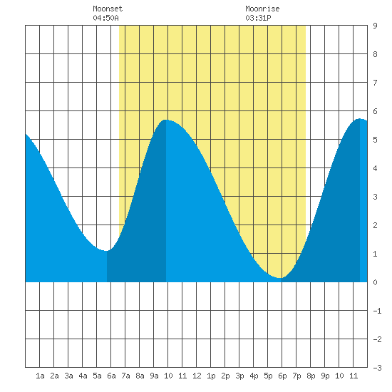 Coyote Hills Slough tide chart for Tuesday, April 12, 2022