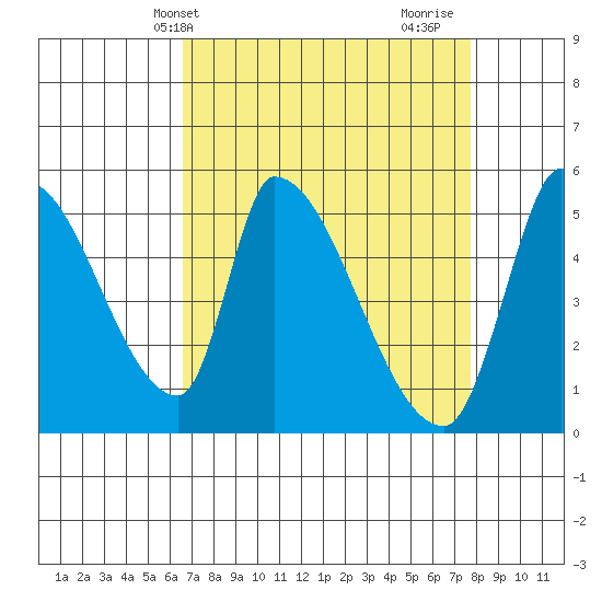 Coyote Hills Slough tide chart for Wednesday, April 13, 2022