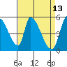 Coyote Hills Slough tide chart for Wednesday, April 13, 2022