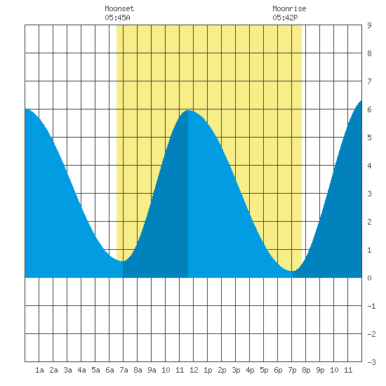 Coyote Hills Slough tide chart for Thursday, April 14, 2022
