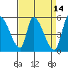 Coyote Hills Slough tide chart for Thursday, April 14, 2022
