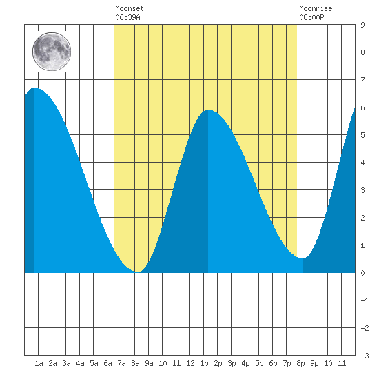 Coyote Hills Slough tide chart for Saturday, April 16, 2022