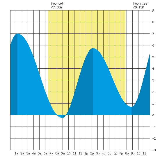 Coyote Hills Slough tide chart for Sunday, April 17, 2022