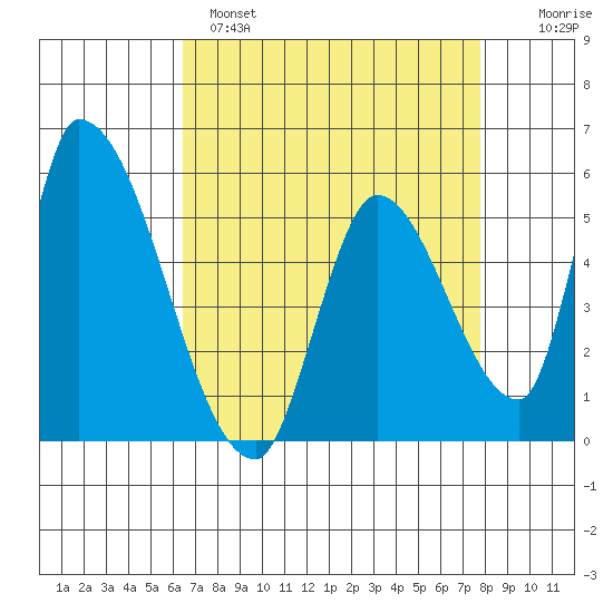 Coyote Hills Slough tide chart for Monday, April 18, 2022