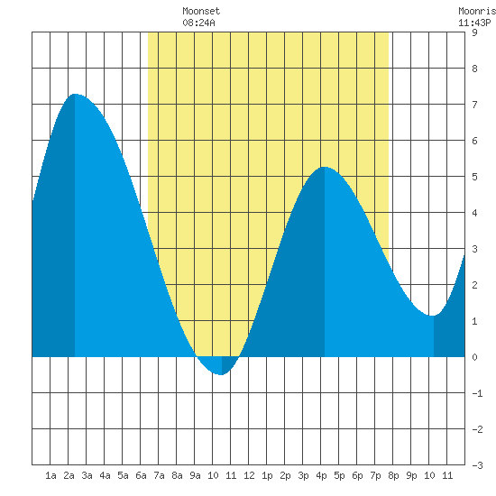 Coyote Hills Slough tide chart for Tuesday, April 19, 2022
