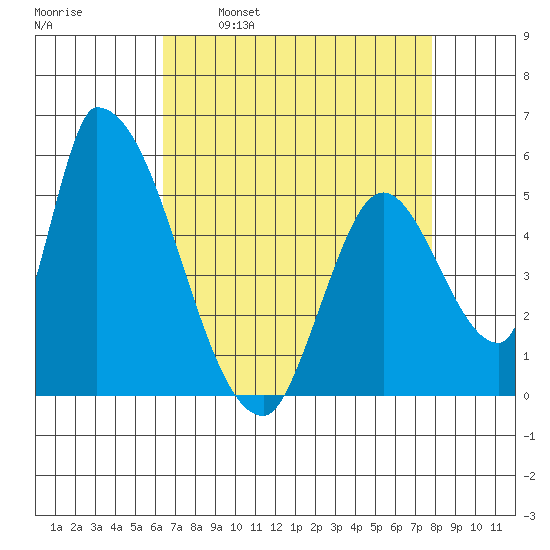 Coyote Hills Slough tide chart for Wednesday, April 20, 2022