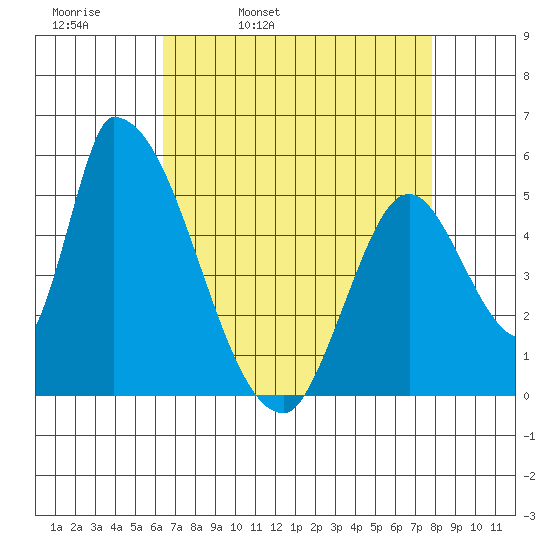 Coyote Hills Slough tide chart for Thursday, April 21, 2022