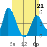 Coyote Hills Slough tide chart for Thursday, April 21, 2022