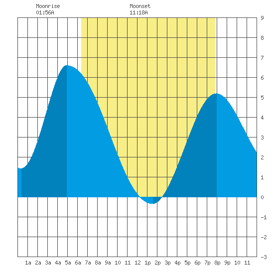Coyote Hills Slough tide chart for Friday, April 22, 2022