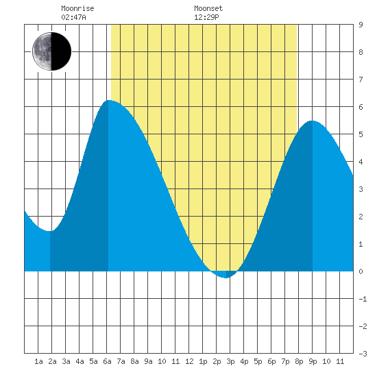 Coyote Hills Slough tide chart for Saturday, April 23, 2022