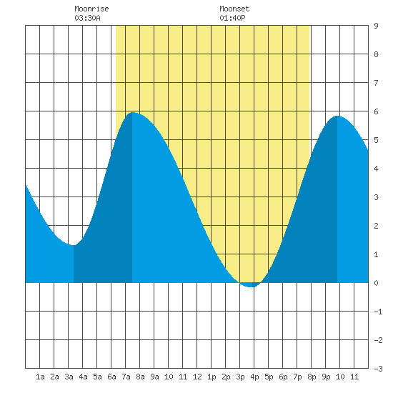 Coyote Hills Slough tide chart for Sunday, April 24, 2022