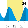 Coyote Hills Slough tide chart for Sunday, April 24, 2022