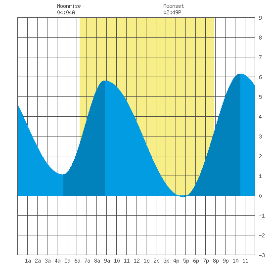 Coyote Hills Slough tide chart for Monday, April 25, 2022